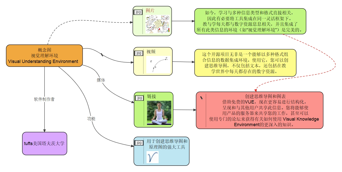 免费概念图工具：视觉理解环境 3.3.0（免费中文版）